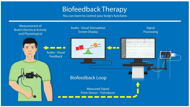 Depiction of the Biofeedback process, one of many types of neurofeedback in NYC. Gain better insight into your brain and the way it works with neurofeedback in NYC. Learn more here.